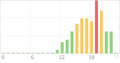 Online Time Chart