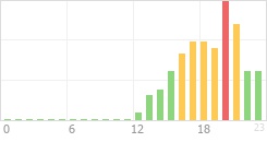 Online Time Chart