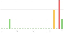 Online Time Chart