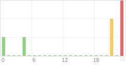 Online Time Chart