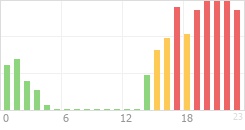 Online Time Chart