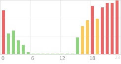 Online Time Chart