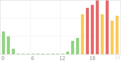 Online Time Chart