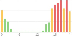 Online Time Chart