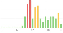 Online Time Chart