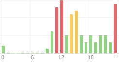 Online Time Chart