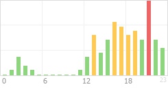 Online Time Chart