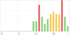 Online Time Chart