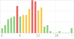 Online Time Chart