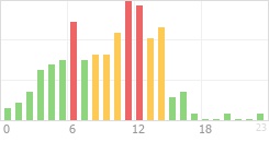 Online Time Chart