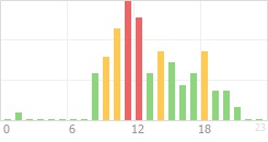 Online Time Chart