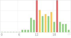 Online Time Chart