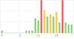 Online Time Chart