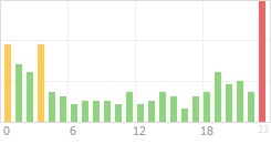 Online Time Chart