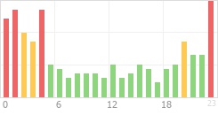 Online Time Chart