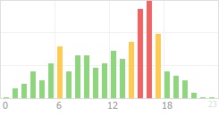 Online Time Chart