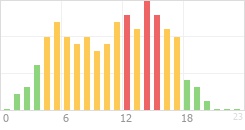 Online Time Chart