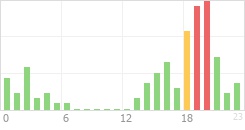 Online Time Chart