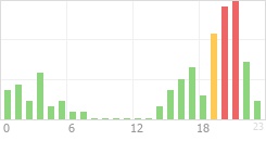 Online Time Chart