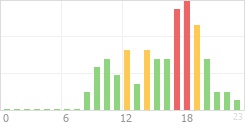 Online Time Chart