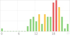 Online Time Chart