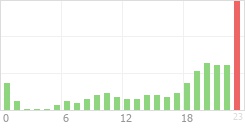 Online Time Chart