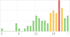 Online Time Chart