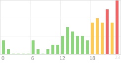 Online Time Chart