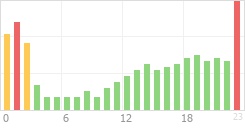 Online Time Chart