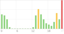 Online Time Chart