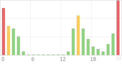 Online Time Chart