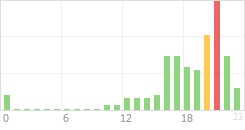 Online Time Chart