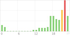 Online Time Chart