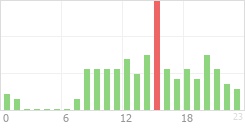 Online Time Chart