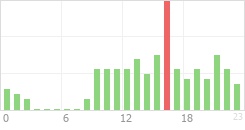 Online Time Chart