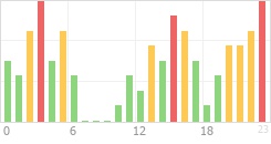 Online Time Chart