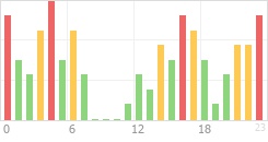 Online Time Chart