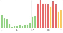 Online Time Chart