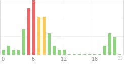 Online Time Chart