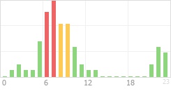 Online Time Chart