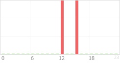 Online Time Chart