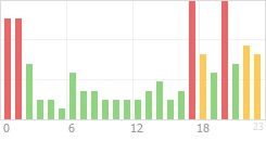 Online Time Chart