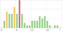 Online Time Chart