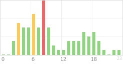 Online Time Chart