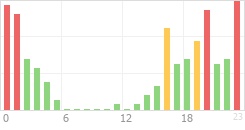 Online Time Chart