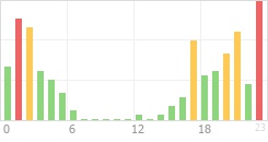 Online Time Chart