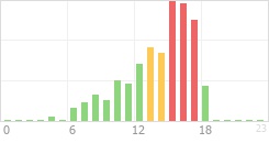 Online Time Chart