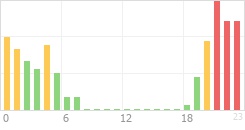 Online Time Chart