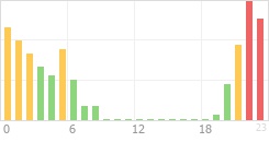 Online Time Chart