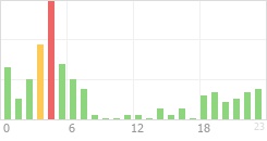 Online Time Chart